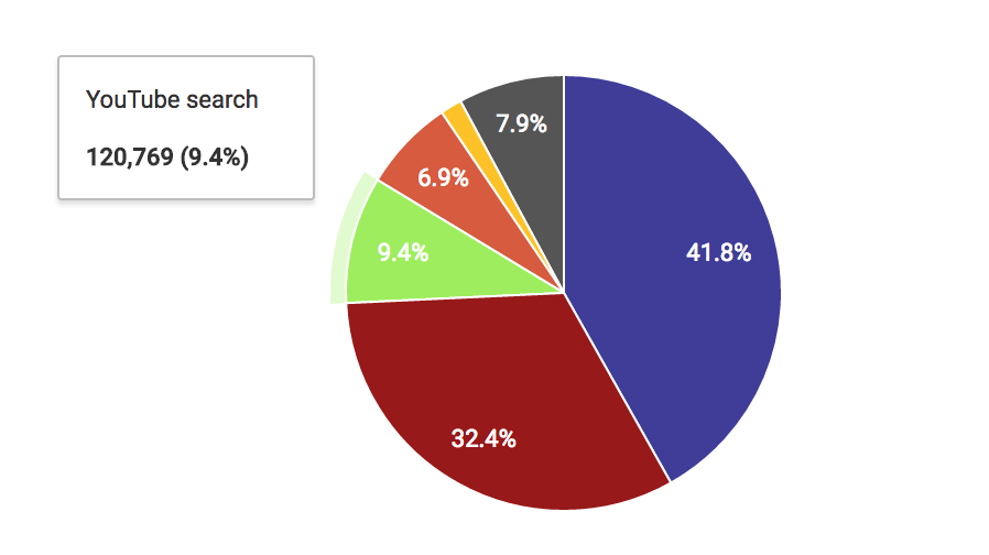 How We Gained 5,000 YouTube Subscribers In Just One Month!